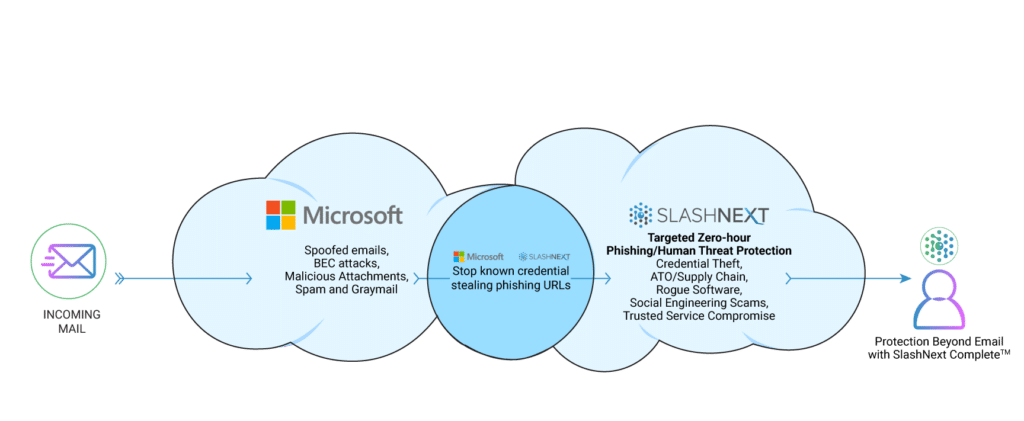 SlashNext + MSFT E5 – Complete Email Security