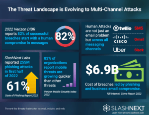 The Threat Landscape is Evolving to Multi-Channel Attacks