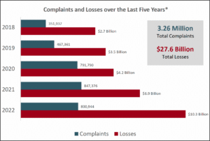 Complaints & Losses over the Last 5 Years